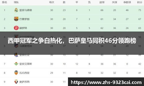 西甲冠军之争白热化，巴萨皇马同积46分领跑榜